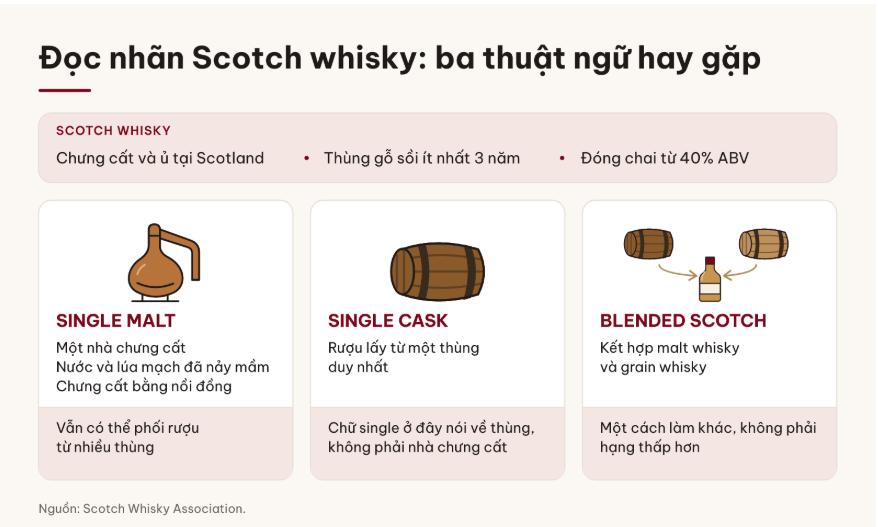 Ba thuật ngữ thường gặp trên nhãn Scotch whisky.